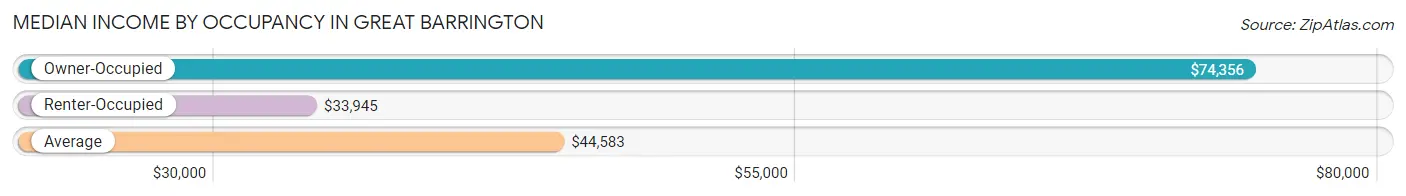 Median Income by Occupancy in Great Barrington