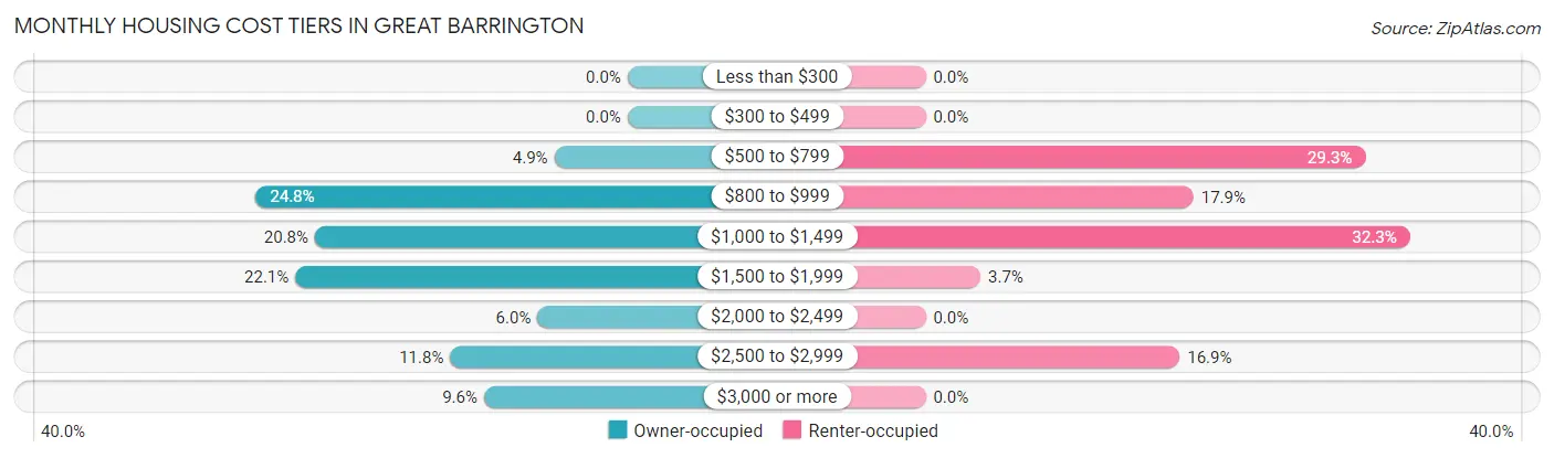 Monthly Housing Cost Tiers in Great Barrington