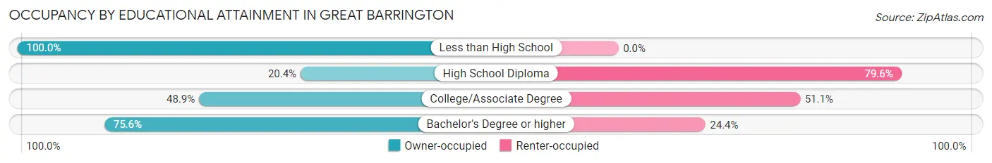 Occupancy by Educational Attainment in Great Barrington