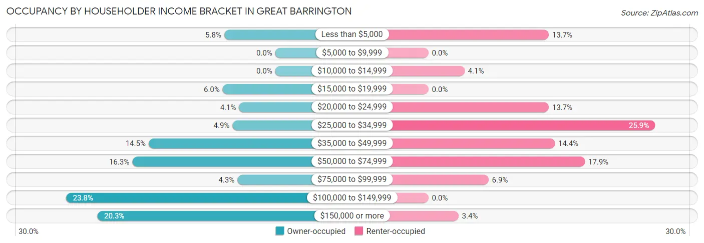 Occupancy by Householder Income Bracket in Great Barrington