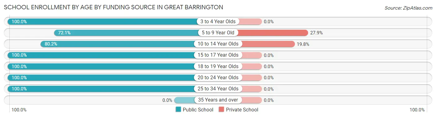 School Enrollment by Age by Funding Source in Great Barrington