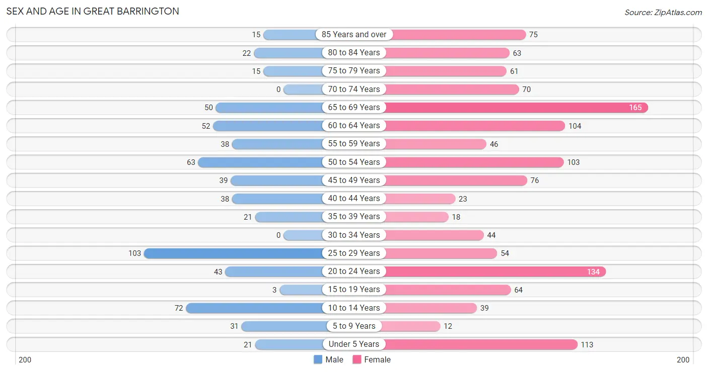 Sex and Age in Great Barrington