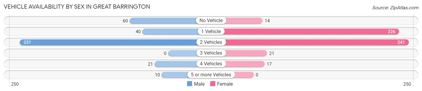 Vehicle Availability by Sex in Great Barrington
