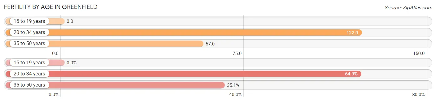 Female Fertility by Age in Greenfield