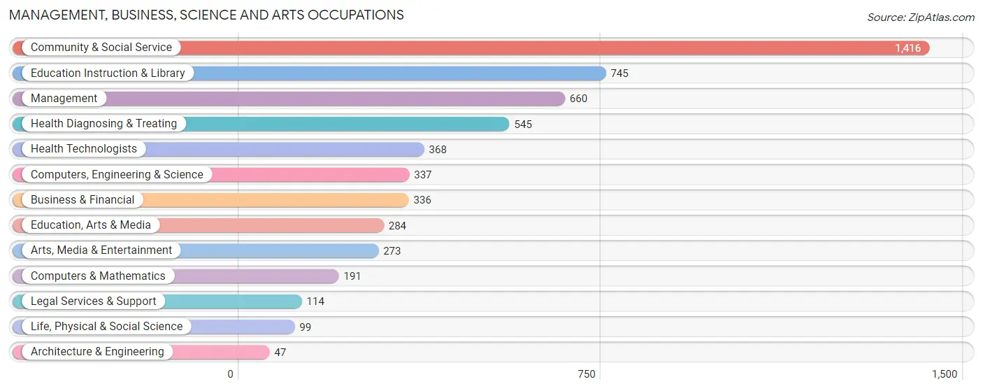 Management, Business, Science and Arts Occupations in Greenfield