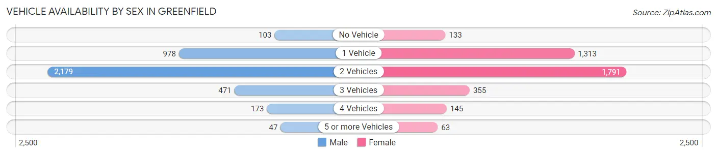 Vehicle Availability by Sex in Greenfield