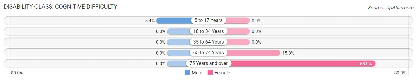 Disability in Groton: <span>Cognitive Difficulty</span>