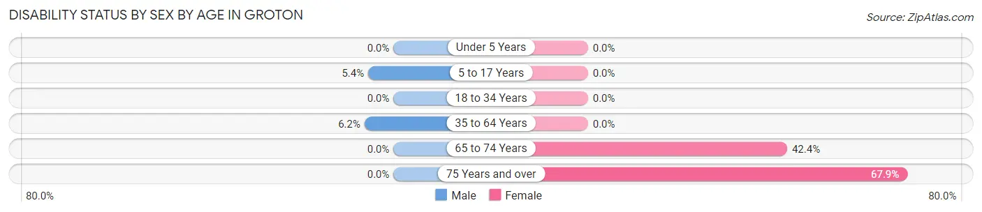 Disability Status by Sex by Age in Groton