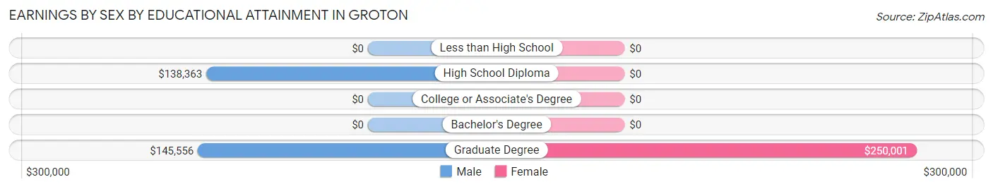 Earnings by Sex by Educational Attainment in Groton