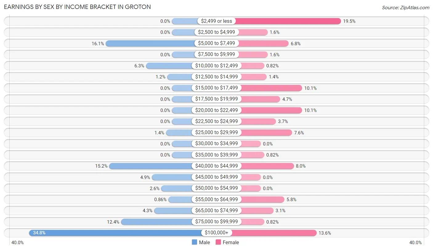 Earnings by Sex by Income Bracket in Groton