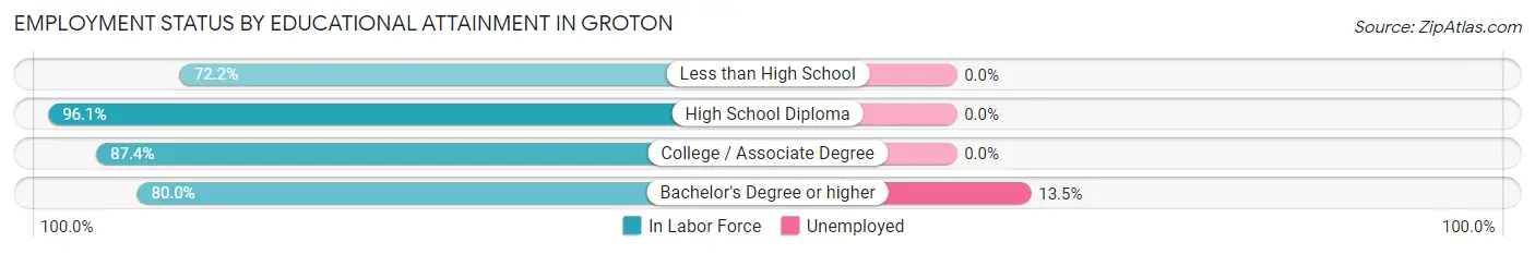 Employment Status by Educational Attainment in Groton
