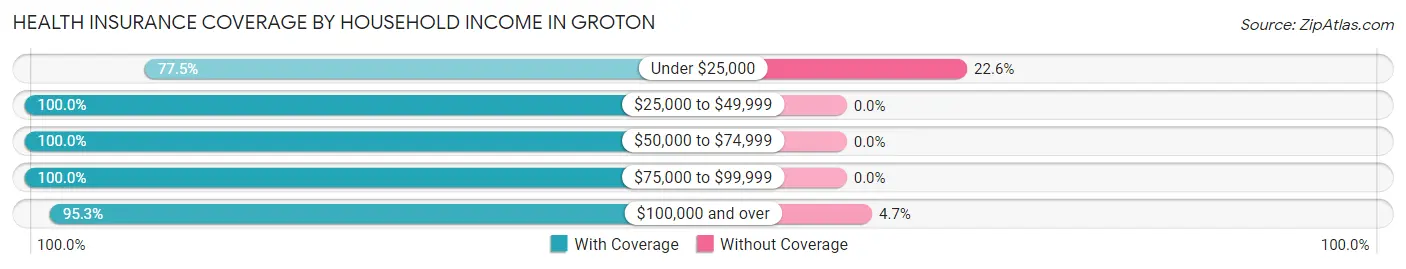 Health Insurance Coverage by Household Income in Groton