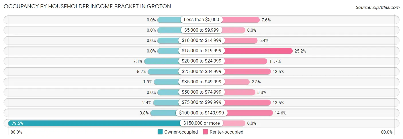 Occupancy by Householder Income Bracket in Groton