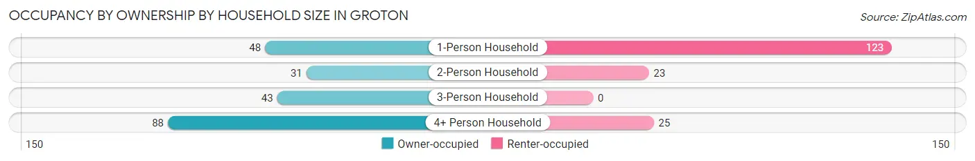 Occupancy by Ownership by Household Size in Groton