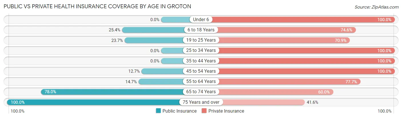 Public vs Private Health Insurance Coverage by Age in Groton