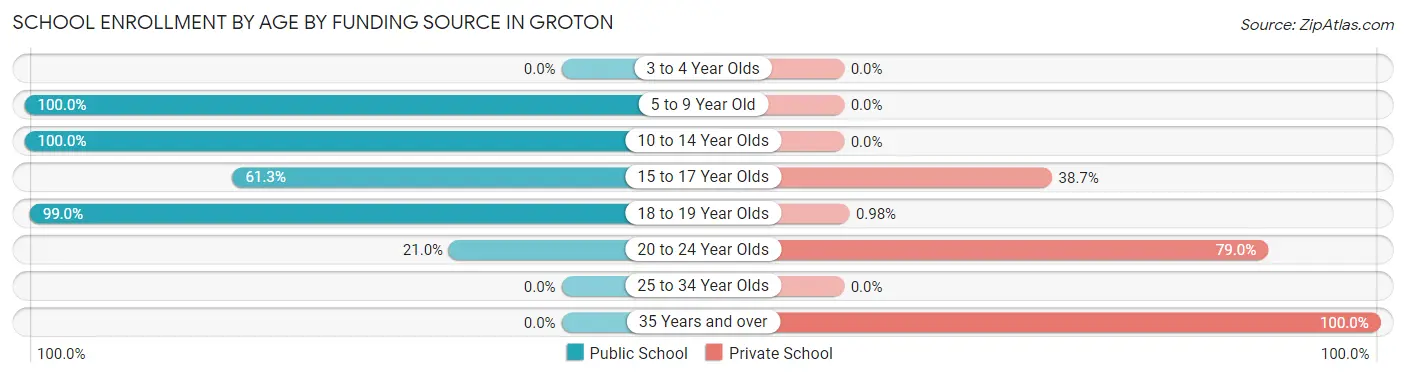 School Enrollment by Age by Funding Source in Groton