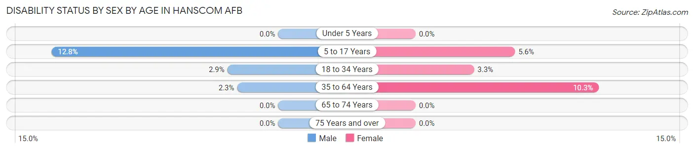 Disability Status by Sex by Age in Hanscom AFB
