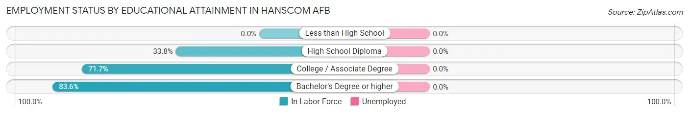 Employment Status by Educational Attainment in Hanscom AFB