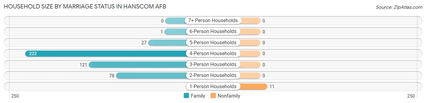 Household Size by Marriage Status in Hanscom AFB