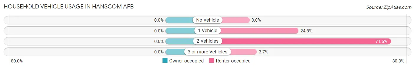 Household Vehicle Usage in Hanscom AFB