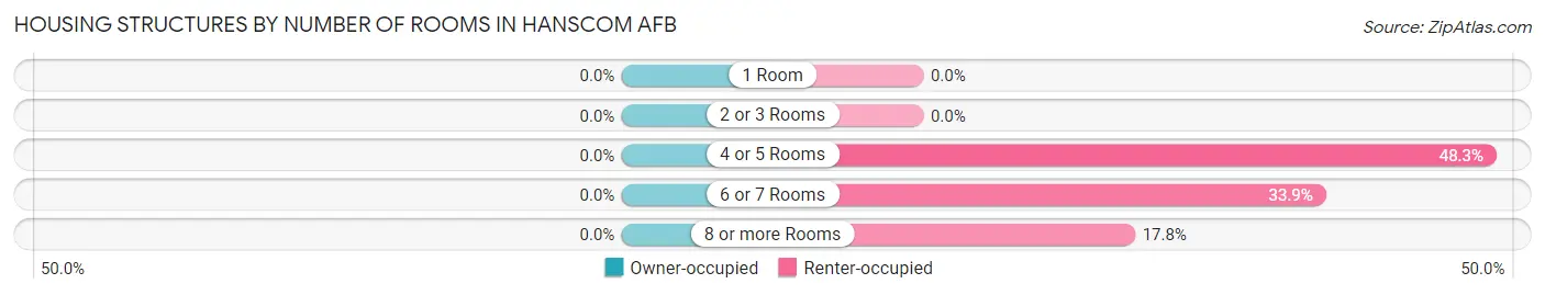 Housing Structures by Number of Rooms in Hanscom AFB