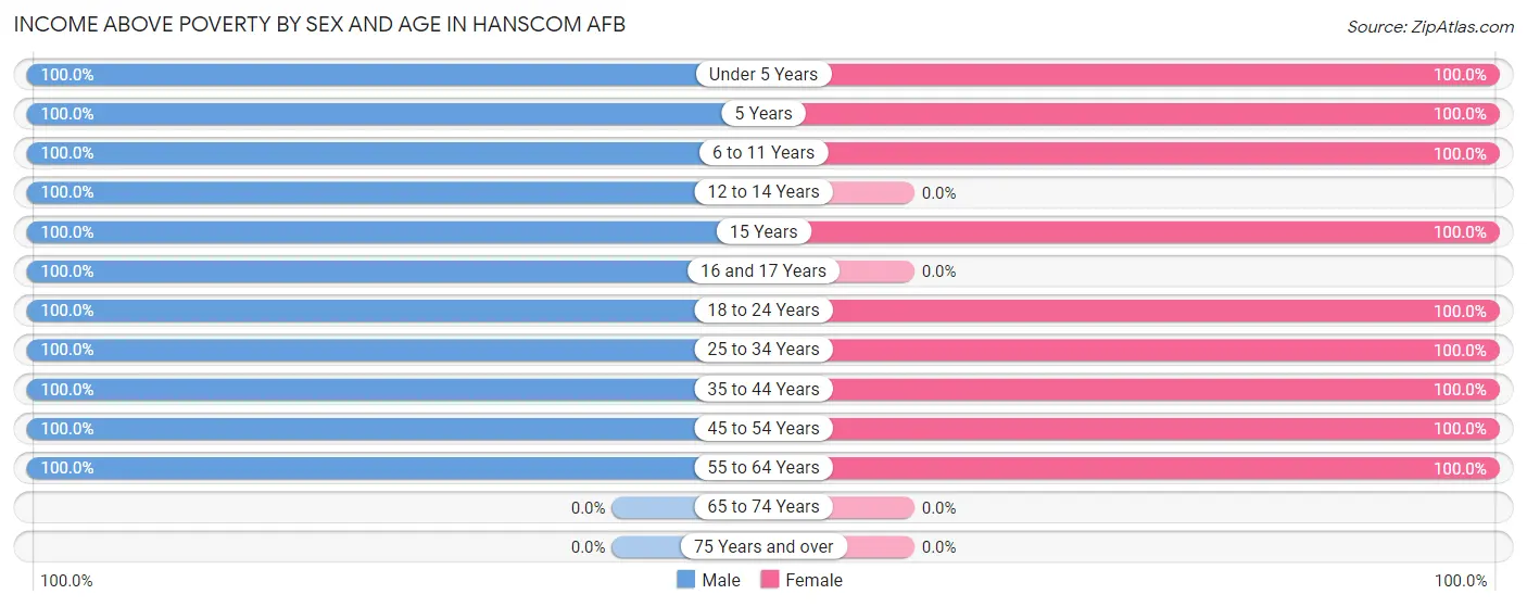 Income Above Poverty by Sex and Age in Hanscom AFB