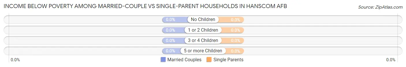 Income Below Poverty Among Married-Couple vs Single-Parent Households in Hanscom AFB