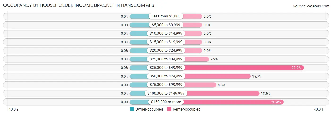 Occupancy by Householder Income Bracket in Hanscom AFB