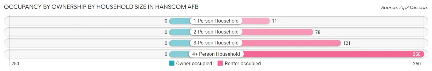 Occupancy by Ownership by Household Size in Hanscom AFB