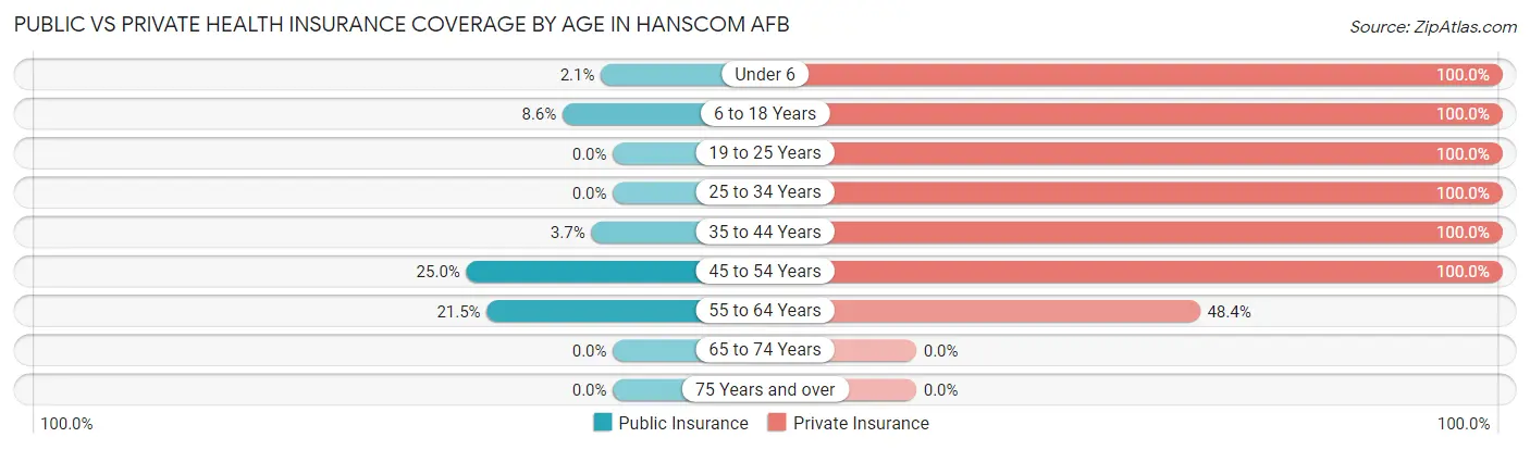 Public vs Private Health Insurance Coverage by Age in Hanscom AFB
