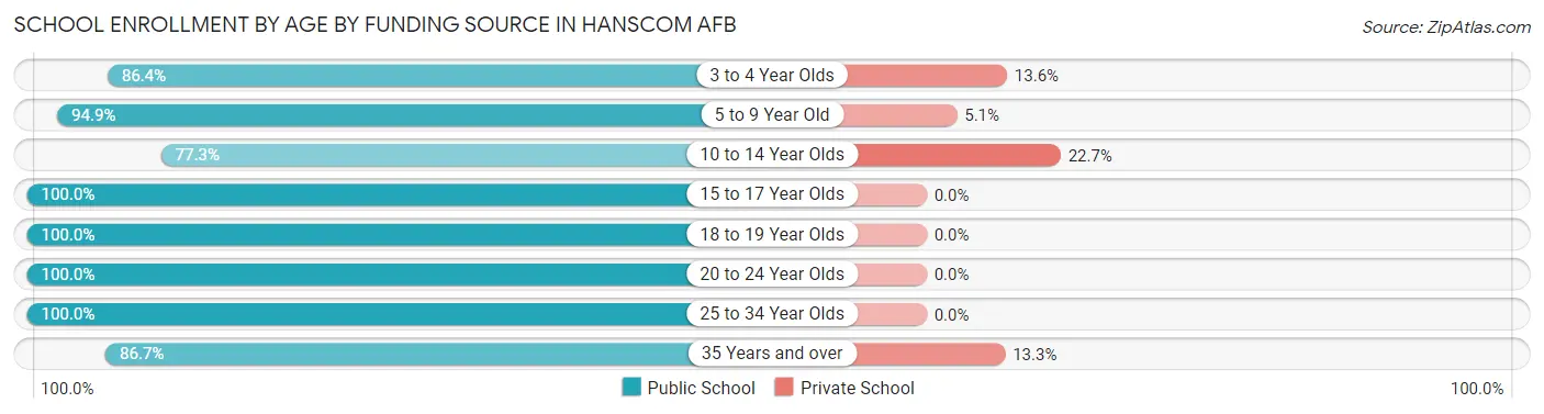 School Enrollment by Age by Funding Source in Hanscom AFB