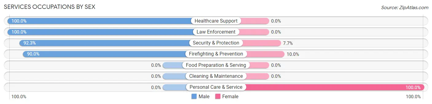Services Occupations by Sex in Hanscom AFB