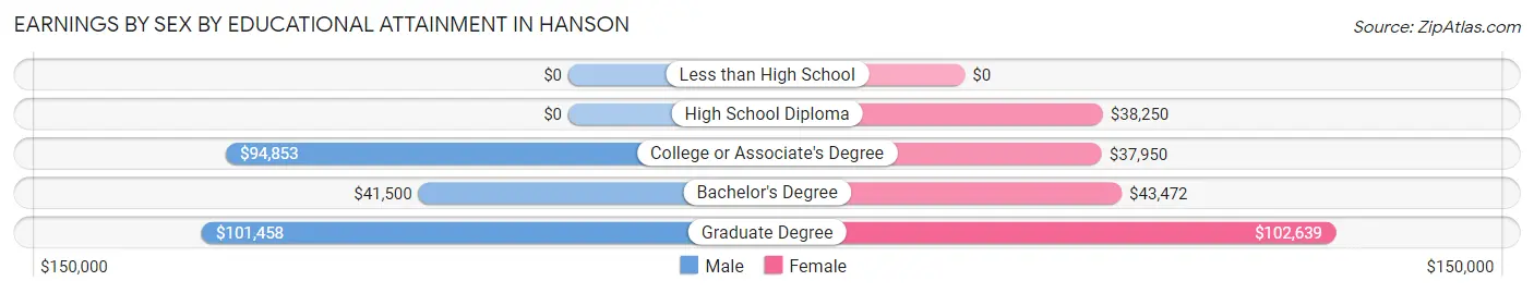Earnings by Sex by Educational Attainment in Hanson