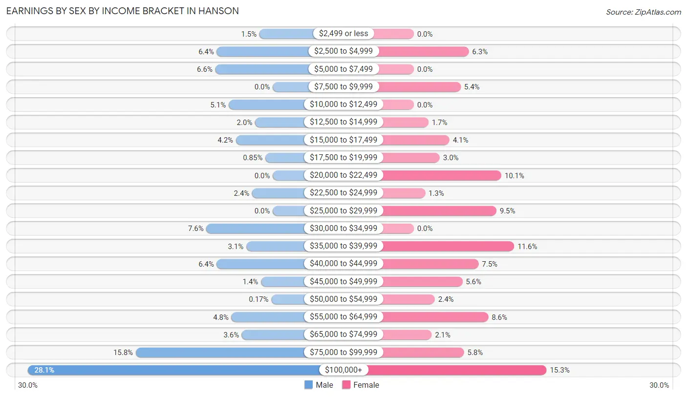 Earnings by Sex by Income Bracket in Hanson