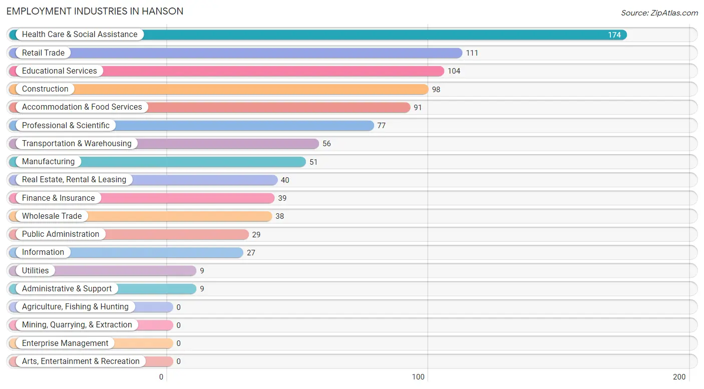 Employment Industries in Hanson