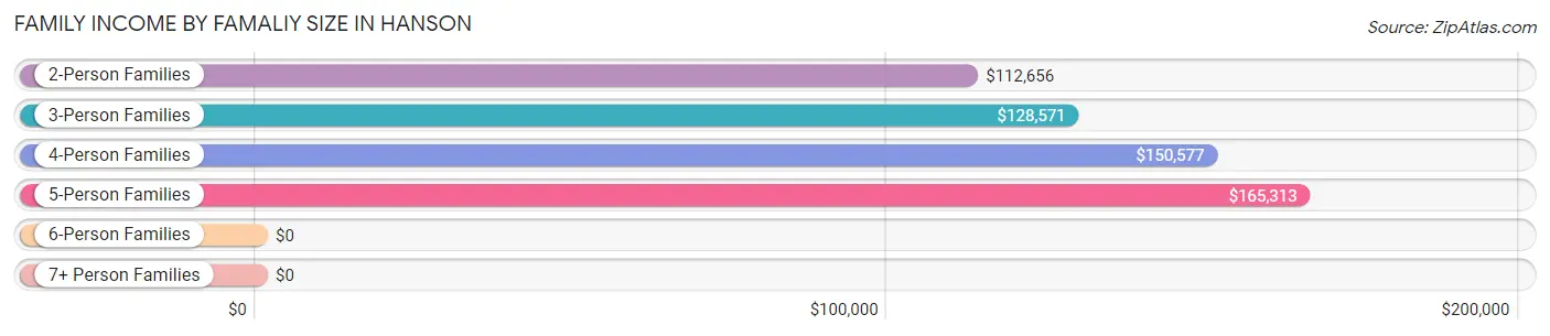 Family Income by Famaliy Size in Hanson