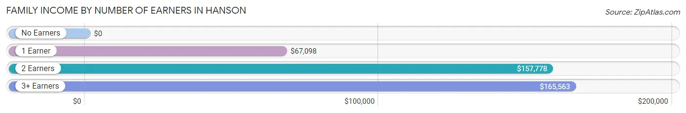 Family Income by Number of Earners in Hanson