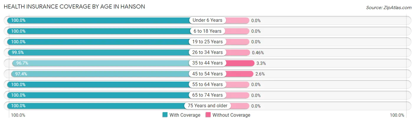 Health Insurance Coverage by Age in Hanson
