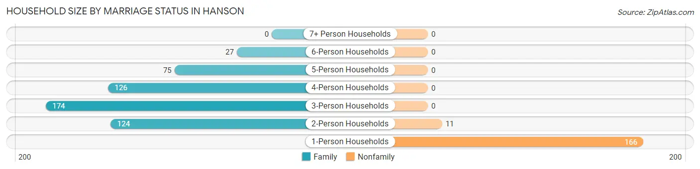 Household Size by Marriage Status in Hanson