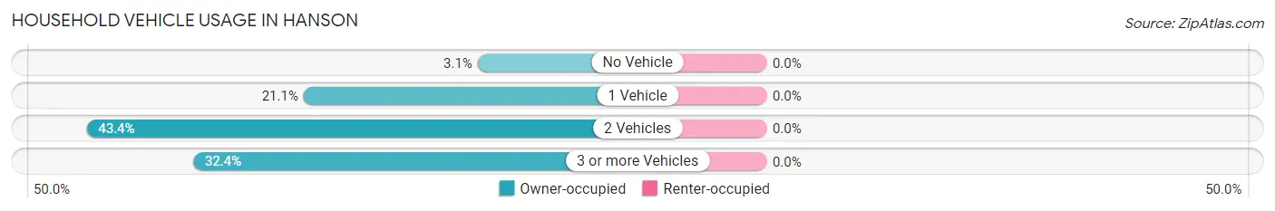Household Vehicle Usage in Hanson