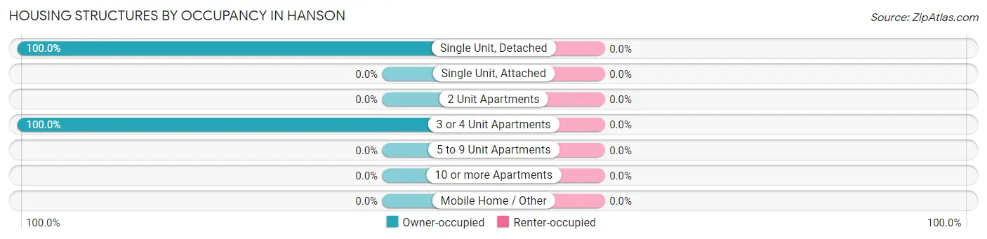 Housing Structures by Occupancy in Hanson