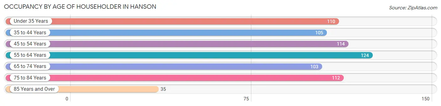 Occupancy by Age of Householder in Hanson