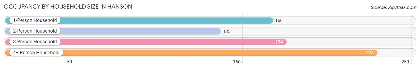 Occupancy by Household Size in Hanson