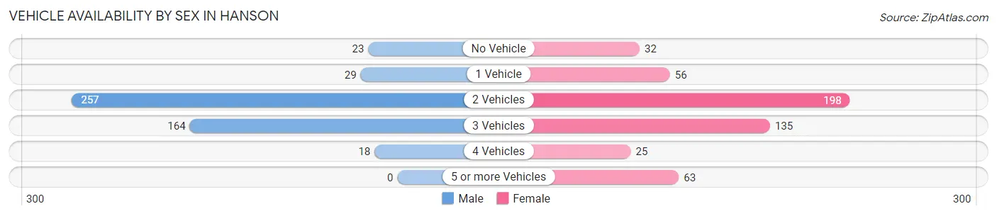 Vehicle Availability by Sex in Hanson