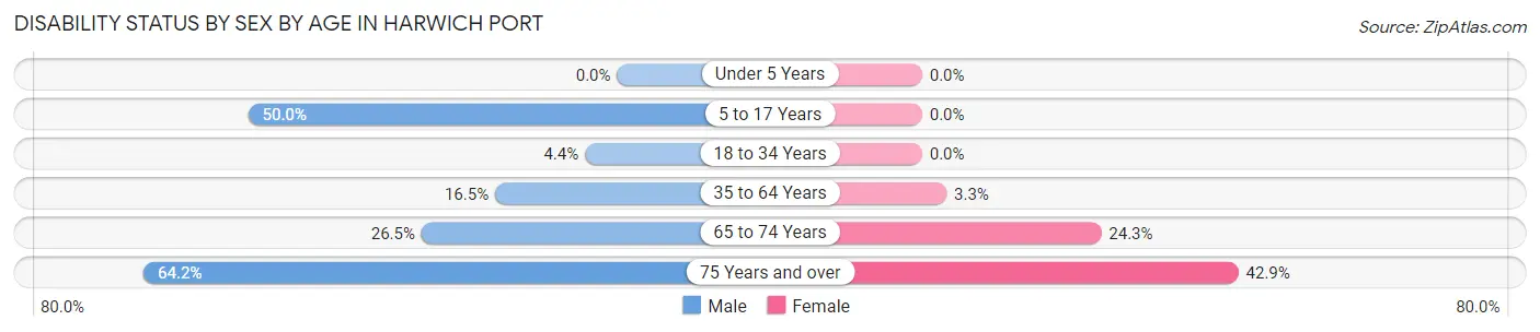 Disability Status by Sex by Age in Harwich Port