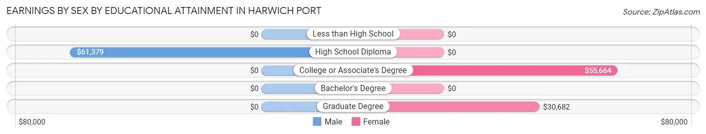 Earnings by Sex by Educational Attainment in Harwich Port