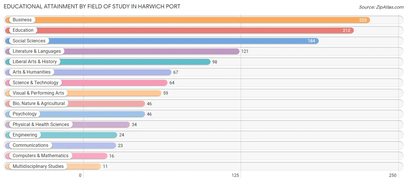 Educational Attainment by Field of Study in Harwich Port