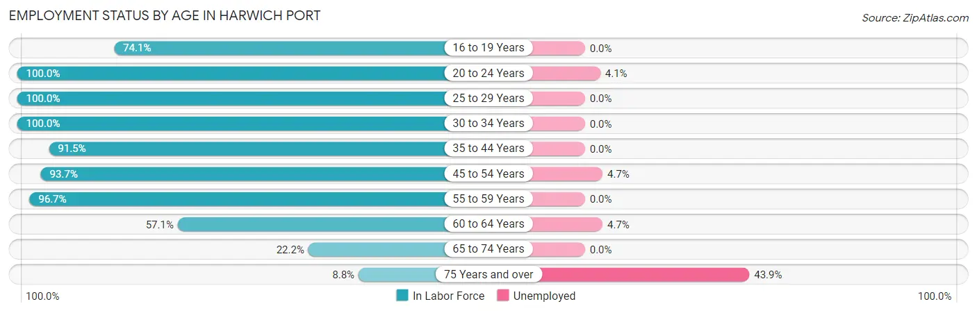 Employment Status by Age in Harwich Port