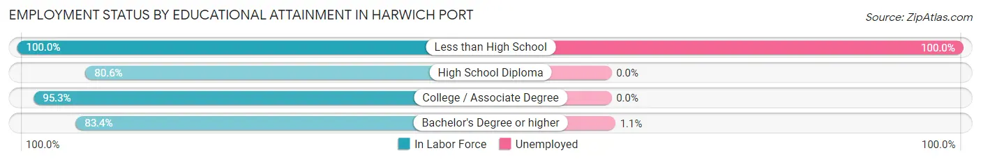 Employment Status by Educational Attainment in Harwich Port