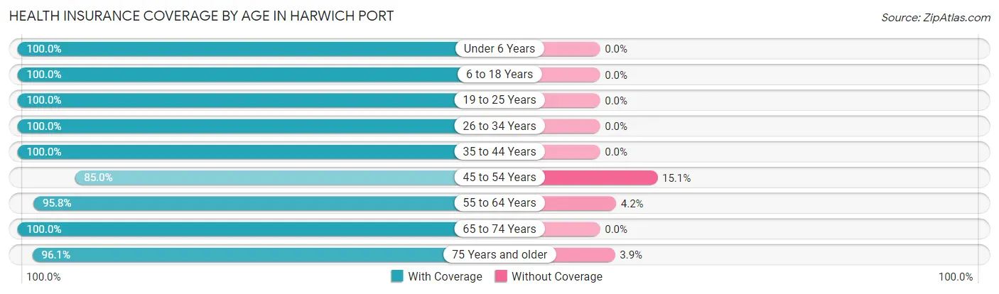 Health Insurance Coverage by Age in Harwich Port